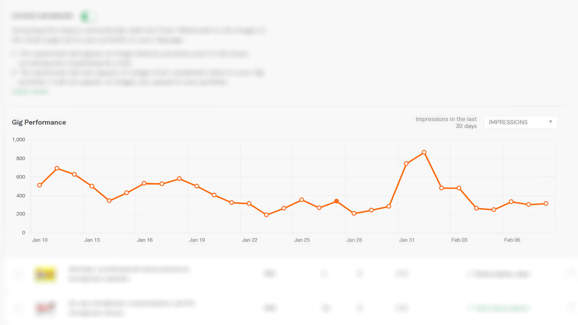 what does impressions mean on Fiverr