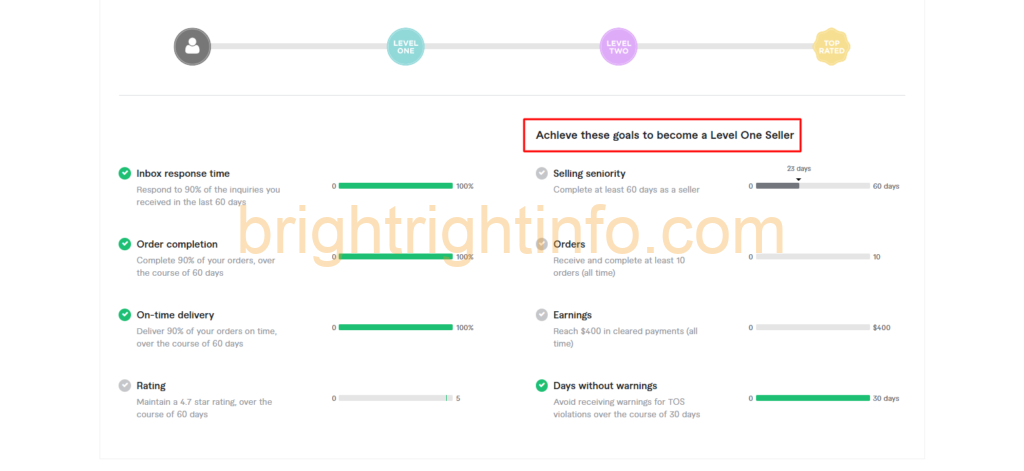 How To Become A Level One Seller On Fiverr
